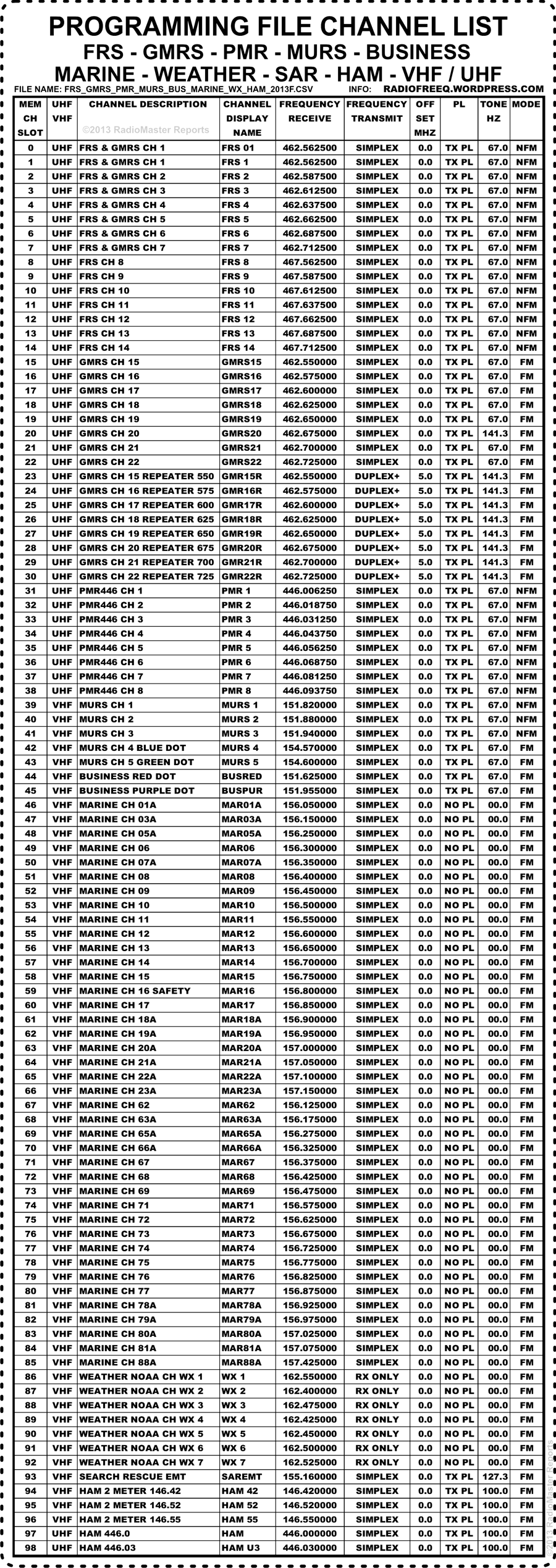 FRS GMRS PMR MURS BUS MARINE WX HAM FREQUENCIES